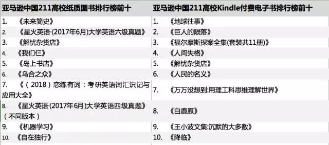1504884224702074503.jpg 根据211高校学生在2017年1月至8月在亚马逊中国购买纸质书、Kindle付费电子书销售总量排出.jpg