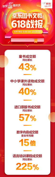 1592558030868095182.png 2020-06-18 京东618图书文教战报:童书成交额同比增长43%(1)227.png