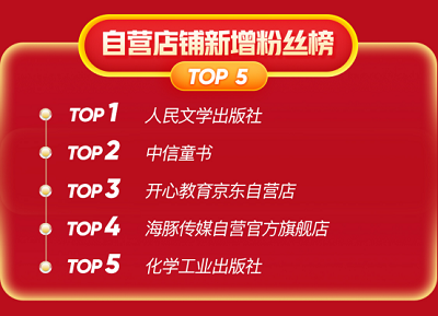 1592558488715029275.png 2020-06-18 京东618图书文教战报:童书成交额同比增长43%(1)1327.png